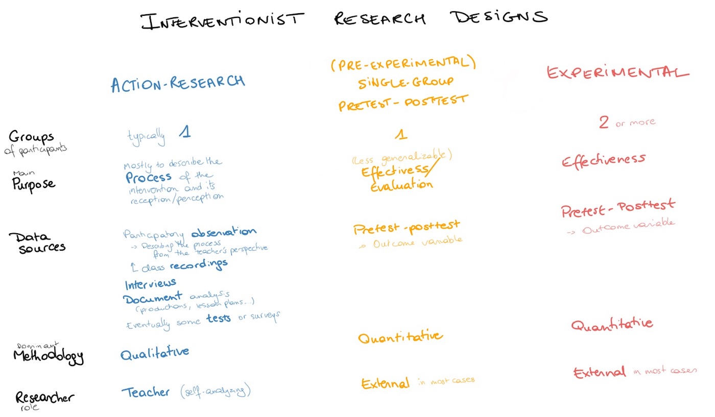 Summary of interventionist research designs