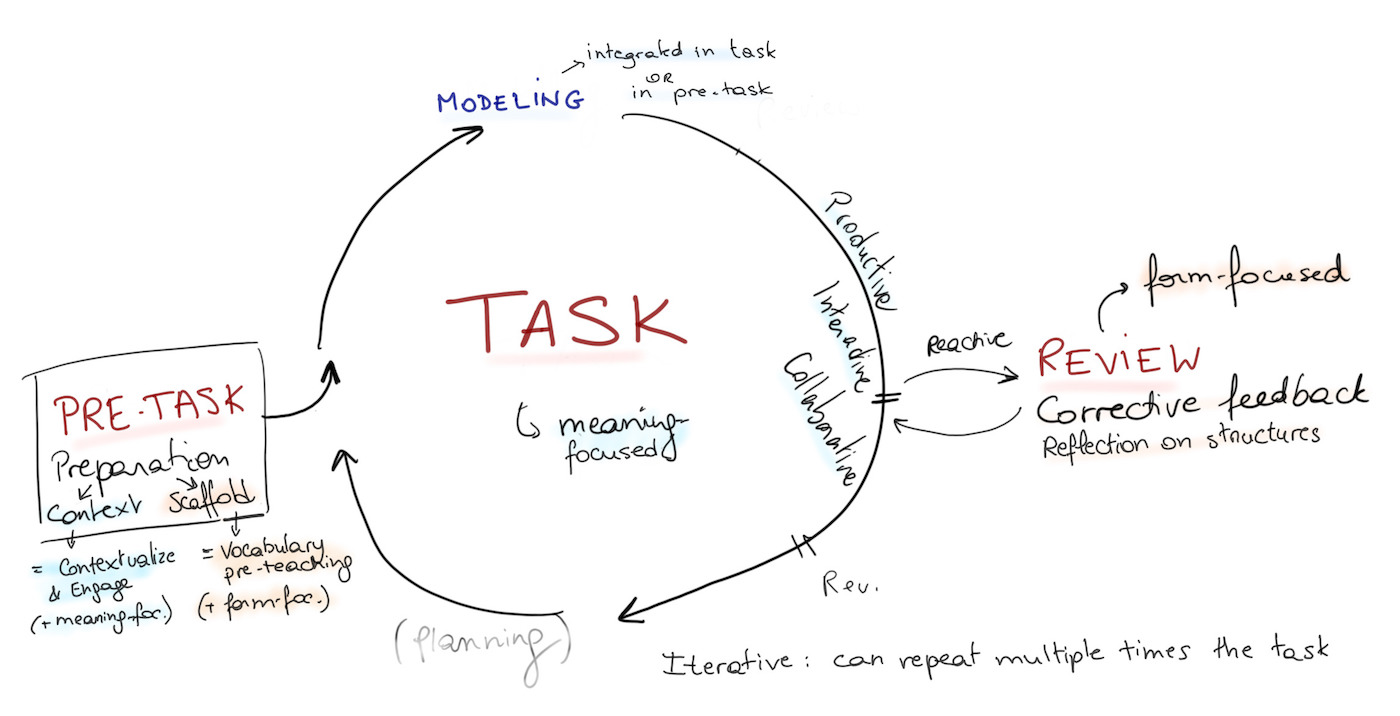 Task-based cycle in a lesson structure